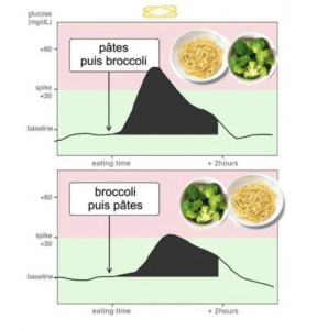 Courbes de consommation de brocolis et de pâtes